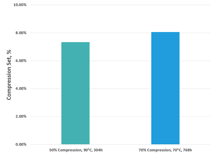 Extend EV Battery Charge & Life w/ Compression Pads SaintGobain