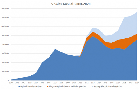 EV Sales Annual Chart | Saint-Gobain Tape Solutions
