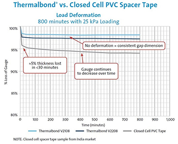 Thermalbond vs Closed Cell PVC Tape Load Deformation | Saint-Gobain