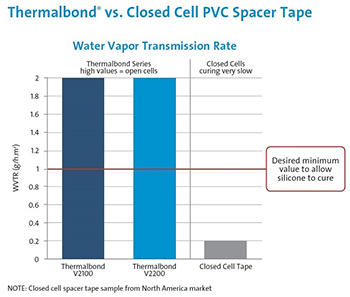Thermalbond vs Closed Cell PVC Spacer Tape | Saint-Gobain Tape Solutions