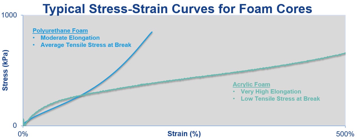 Typical stress-strain behavior curves for Norbond foam backings | Saint-Gobain