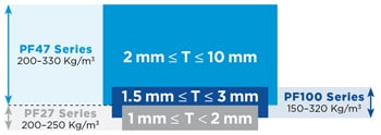 Thickness and density ranges for PF27 Series, PF47 Series and PF100 Series | Saint-Gobain Tape Solutions
