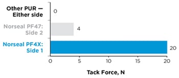 Tackiness levels of various compression pads | Saint-Gobain Tape Solutions