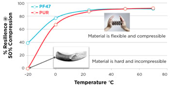 Performance of various compression pads in cold temperatures | Saint-Gobain Tape Solutions