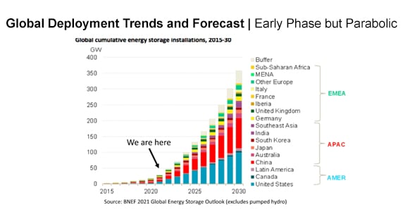 Global cumulative energy storage installations 2015-30, trends and forecast