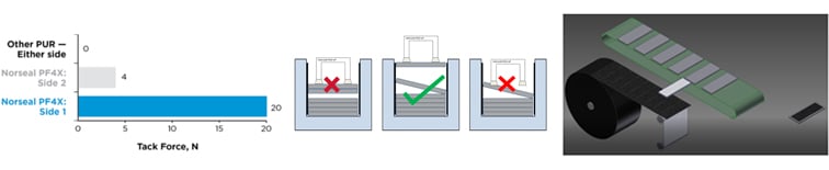 Surface tack depictions of PU foam