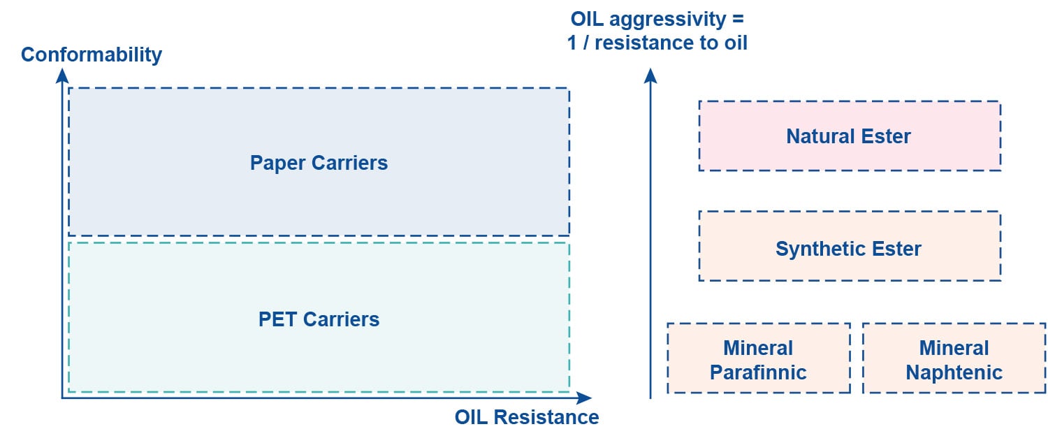 Application of oil resistance and conformability chart
