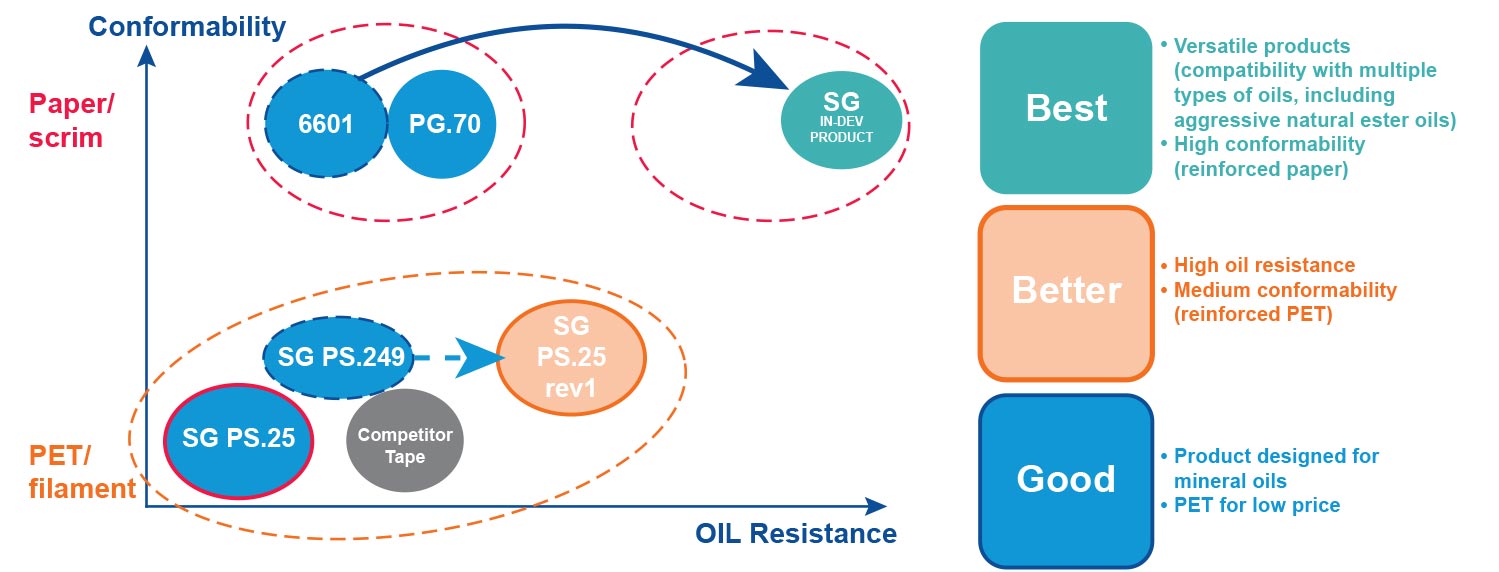 Product positioning of oil resistance and conformability chart