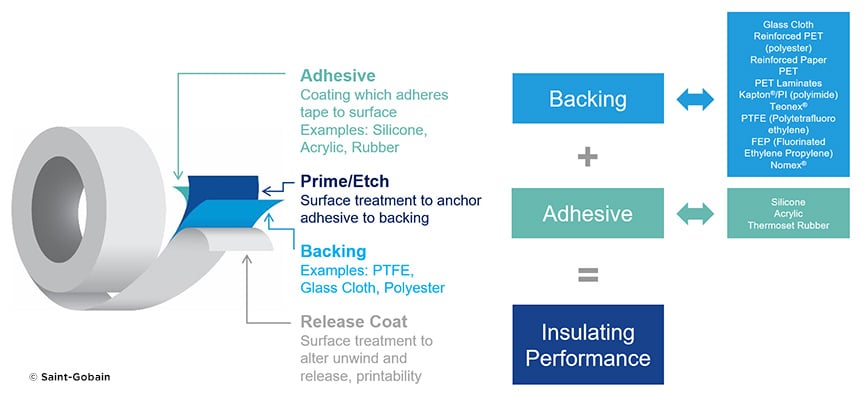ev-battery-backing-adhesive-insulating-performance-graphic