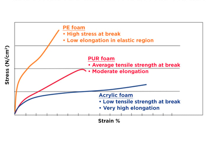 Foam tape with different core chemistry data chart