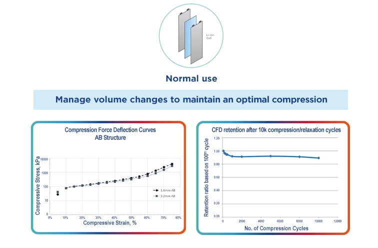 Data table displaying normal usage conditions of TRP1000 product