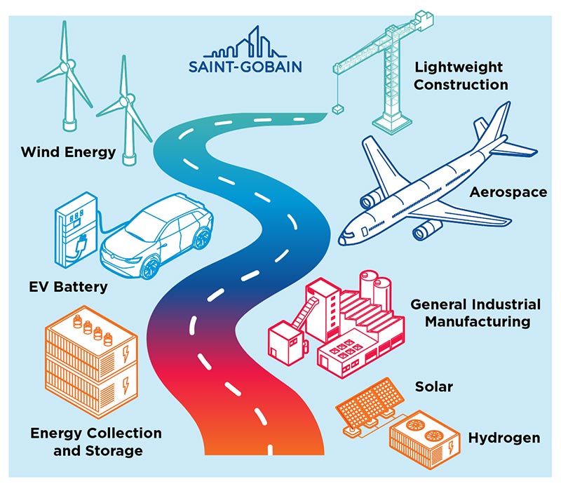 Saint-Gobain® Tape Solutions sustainability roadmap illustration