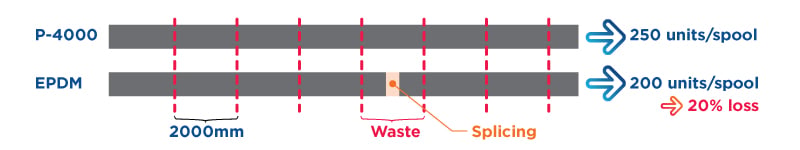 Diagram of P-4000 and EPDM with waste and splicing comparison