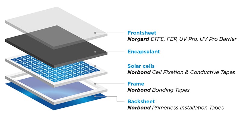 Illustration of layered solar frontsheets