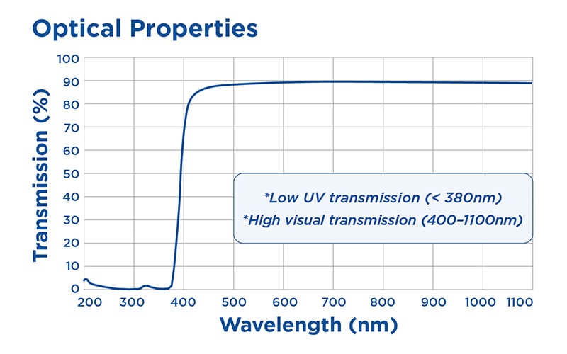 Optical properties diagram comparing transmission (%) and wavelength (nm)