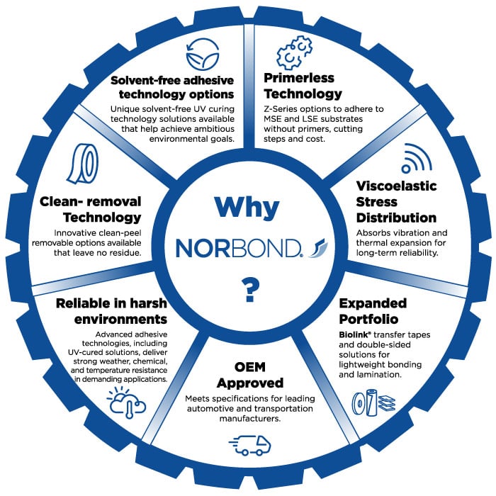 Why Norbond graphic displaying benefits of product brand