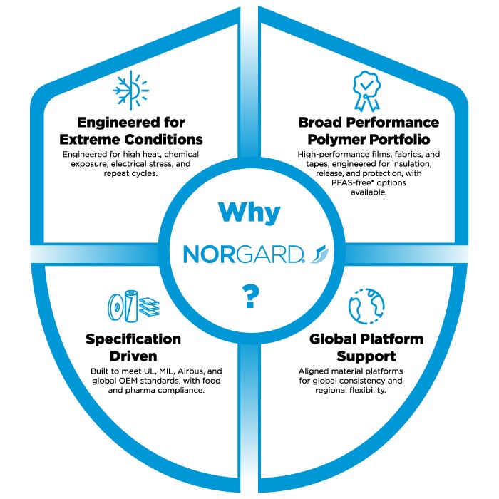 Why Norgard graphic displaying benefits of product brand