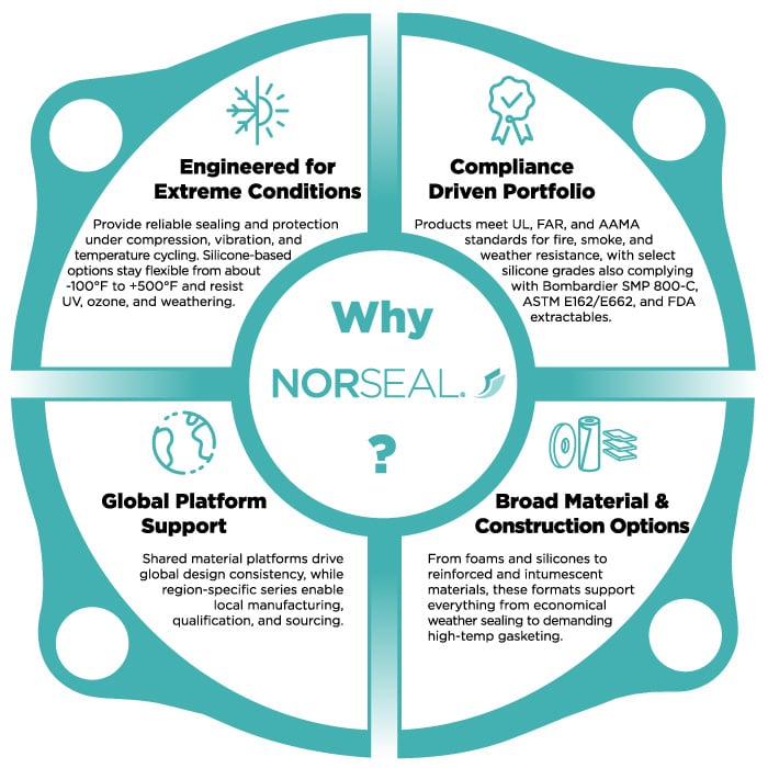 Why Norseal graphic displaying benefits of product brand