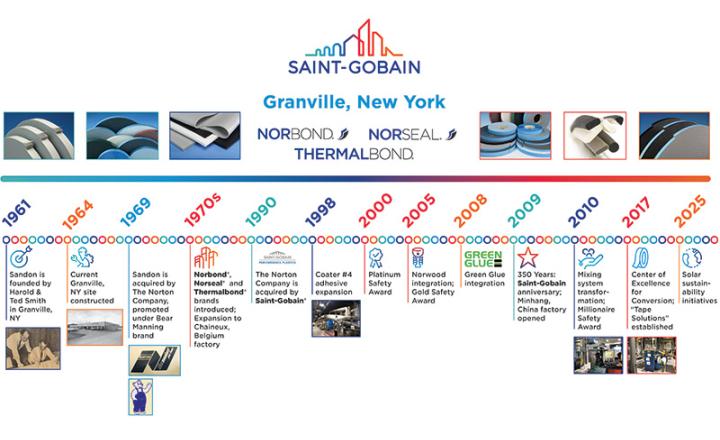 Tape Solutions Granville New York history timeline