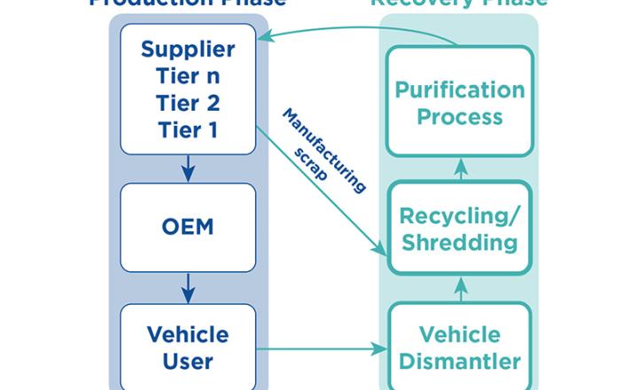 Production phase and Recovery phase flow chart diagram.
