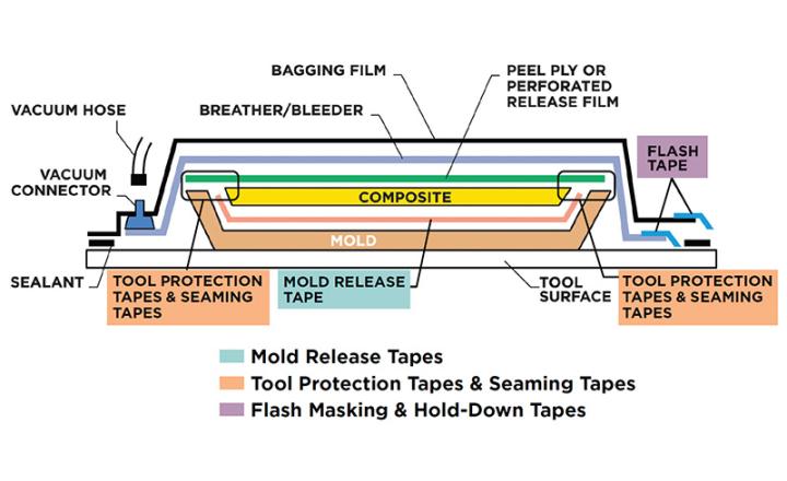 Composite molding application illustration diagram