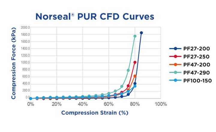 Norseal PUR CFD Curves diagram