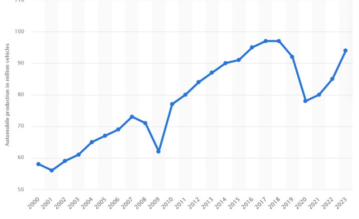 Automobile production in million vehicles diagram.