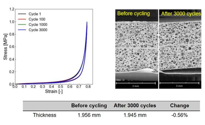 Consistent compression curves throughout 3000 cycles