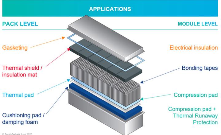 EV battery illustration displaying pack and module level applications
