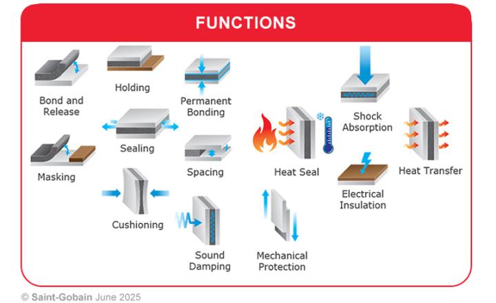 Tape Solutions foam function icons