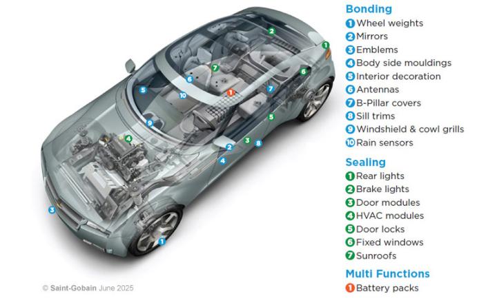 Diagram of 3d vehicle exterior and interior featuring bonding, sealing and multi-function applications.