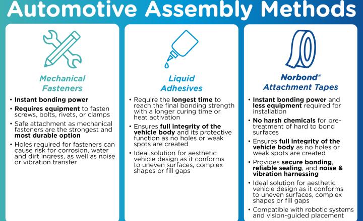 Infographic comparing automotive assembly methods such as mechanical fastening, liquid adhesives, and Norbond® Attachment Tapes.