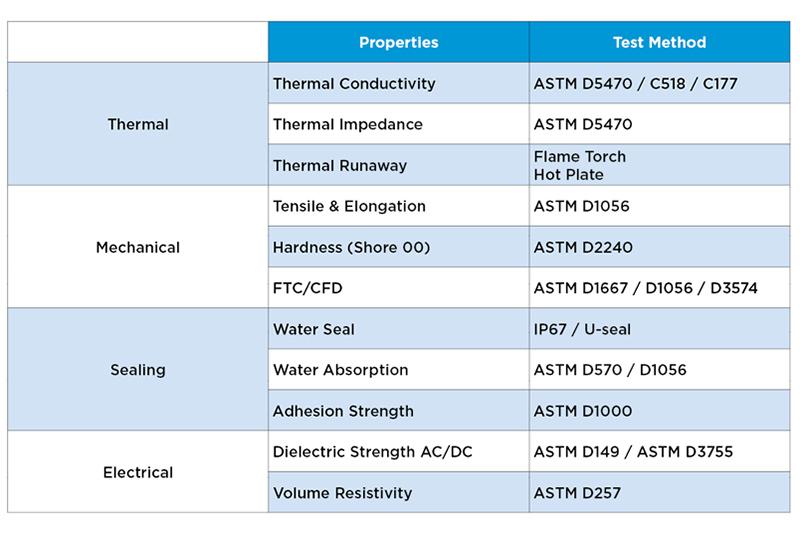 Data table for Thermal, Mechanical, Sealing and Electrical properties and test methods