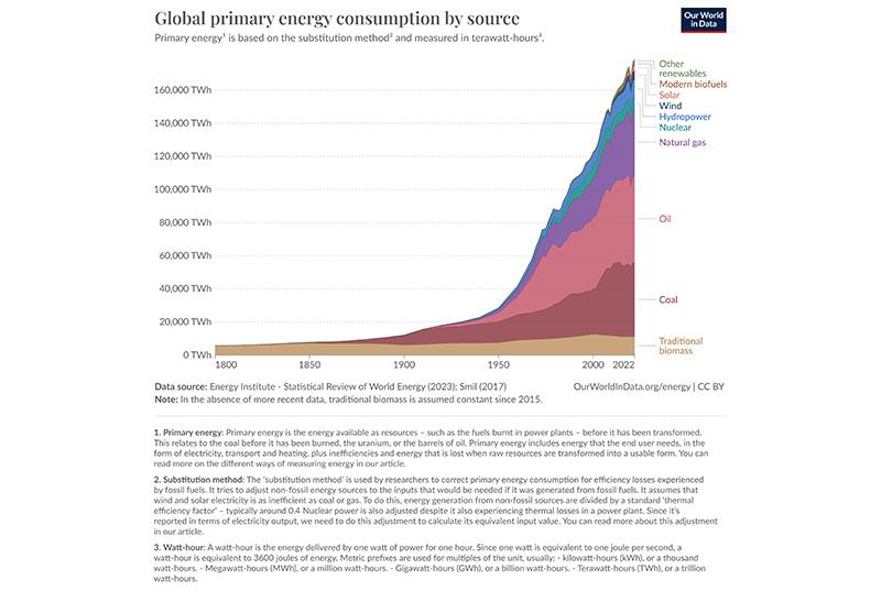 Global primary energy consumption by source data table