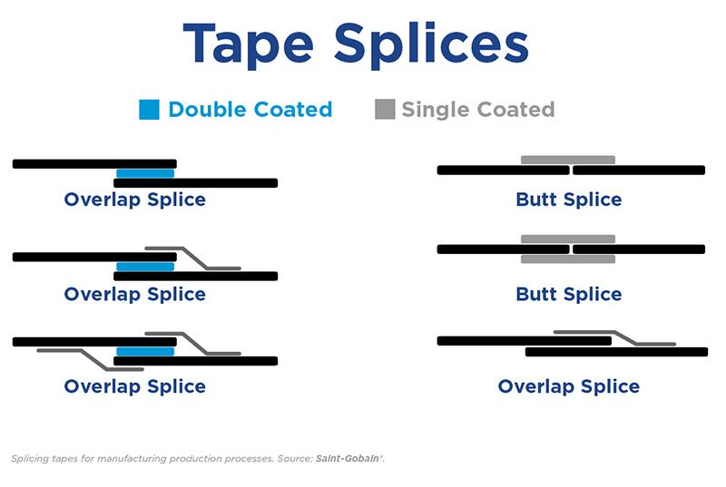 Tape Splices illustration with double coated and single coated