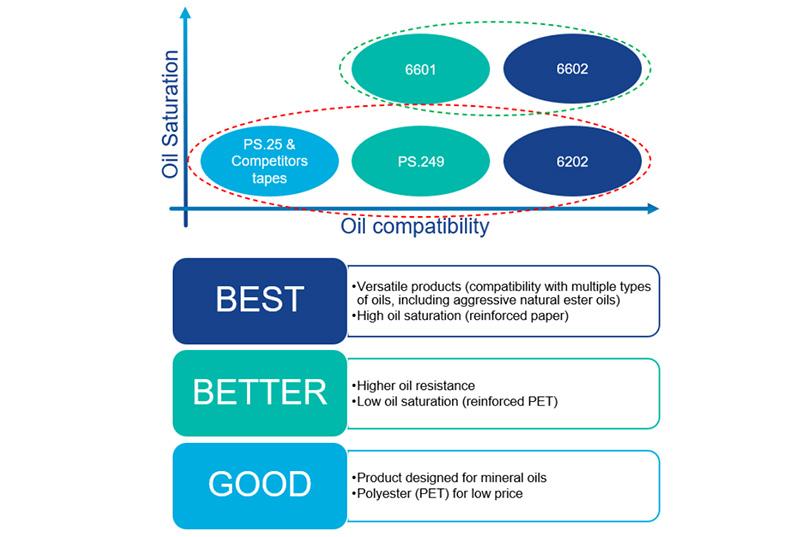 Oil saturation and oil compatibility product comparison chart.