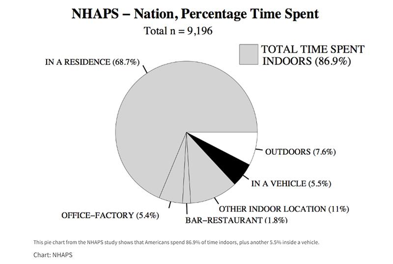 Pie chart for time spent indoors.