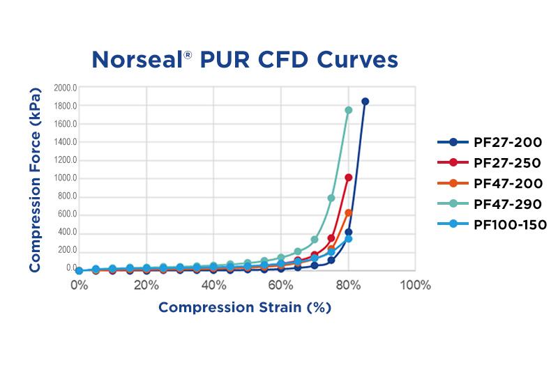 Norseal PUR CFD Curves diagram