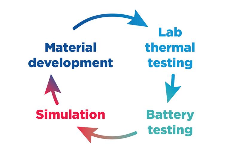 Development process circle diagram