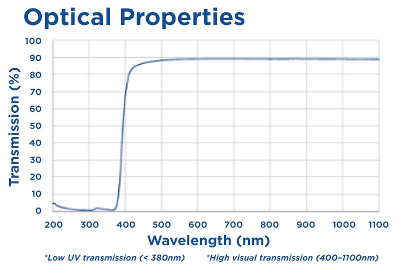 Optical properties diagram comparing transmission (%) and wavelength (nm)